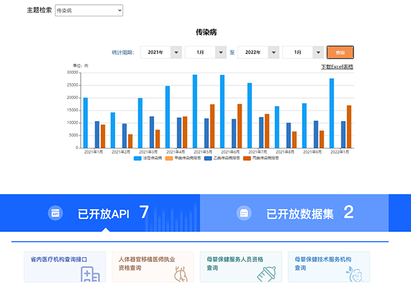 Hubei Provincial Health Commission data open platform